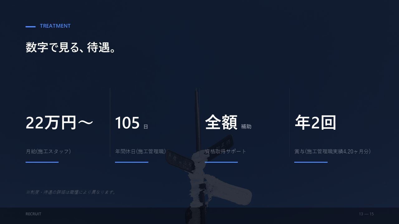 会社PR 13/15：数字で見る待遇。月給22万円〜、年間休日105日、資格取得費用全額補助、賞与年2回