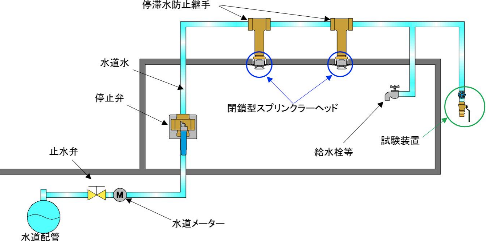 南陽市 福祉施設 水道連結スプリンクラー新設工事