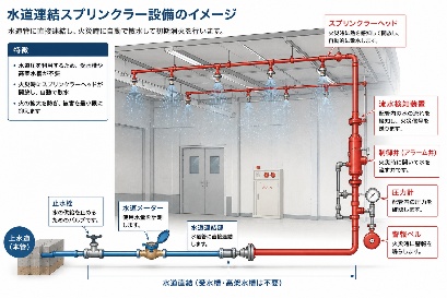 南陽市 グループホーム 水道連結スプリンクラー新設工事